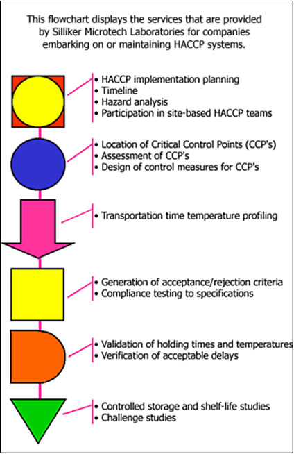 Haccp Flow Chart Symbols